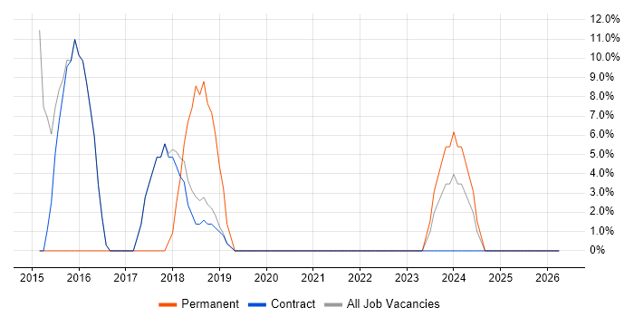 Microsoft Exchange job vacancy trend in Atherstone
