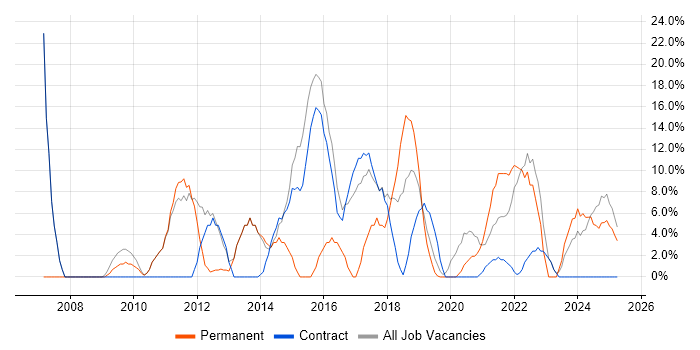 Job vacancy trend for Microsoft in Atherstone Job vacancy trend for Microsoft in Atherstone