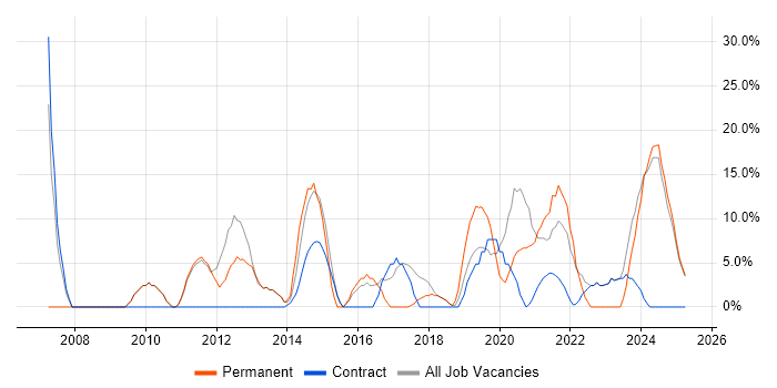 Job vacancy trend for Microsoft Excel in Atherstone