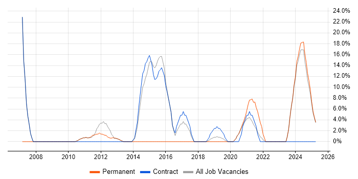 Job vacancy trend for Microsoft Office in Atherstone Job vacancy trend for Microsoft Office in Atherstone