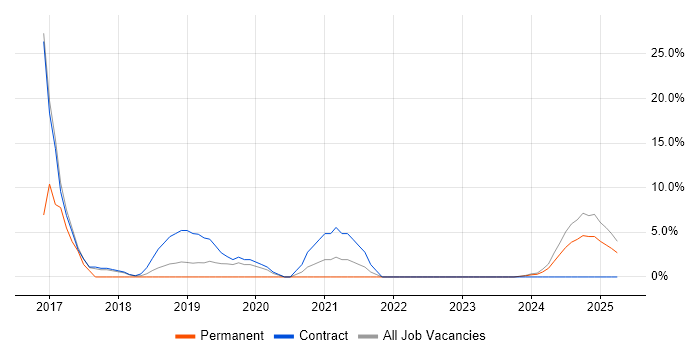 Job vacancy trend for Network Security in Atherstone