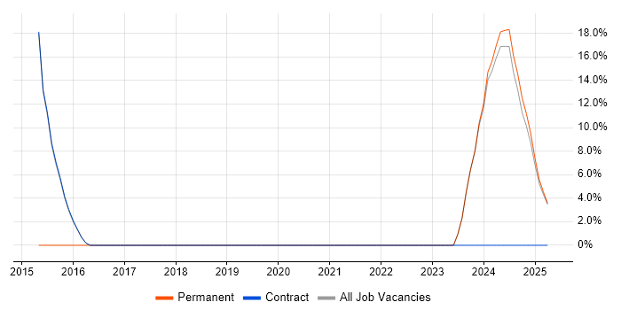 Job vacancy trend for Performance Metrics in Atherstone