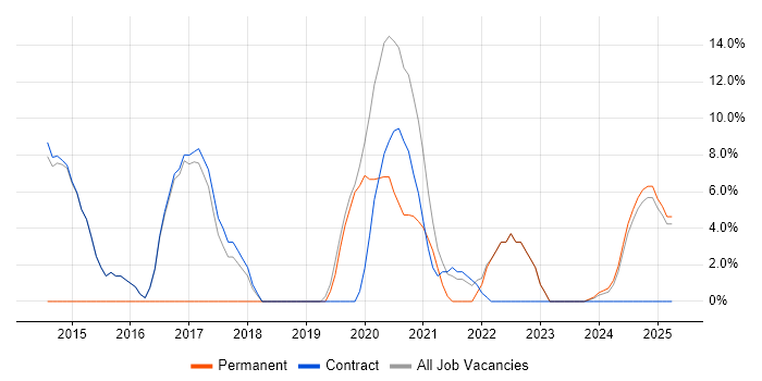 Job vacancy trend for Presentation Skills in Atherstone