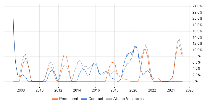 Job vacancy trend for Problem-Solving in Atherstone Job vacancy trend for Problem-Solving in Atherstone