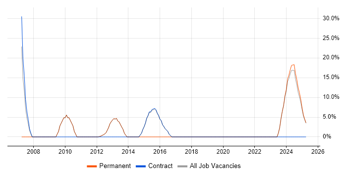 Job vacancy trend for Process Improvement in Atherstone Job vacancy trend for Process Improvement in Atherstone