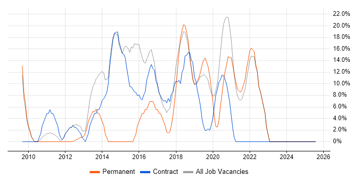 Job vacancy trend for Project Management in Atherstone