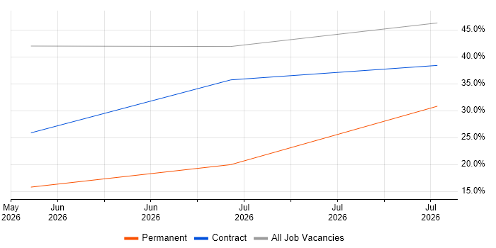QA Specialist job vacancy trend in Atherstone