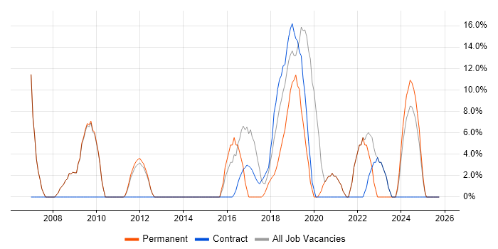 QA job vacancy trend in Atherstone