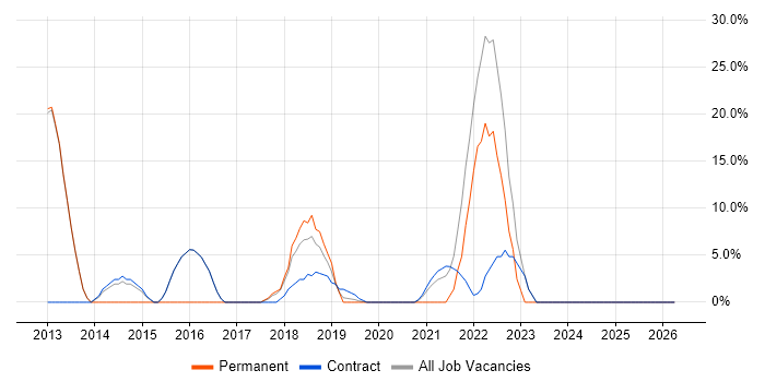 Roadmaps job vacancy trend in Atherstone
