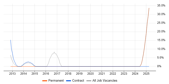 Job vacancy trend for Salesforce CRM in Atherstone