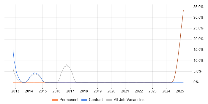 Job vacancy trend for Salesforce in Atherstone