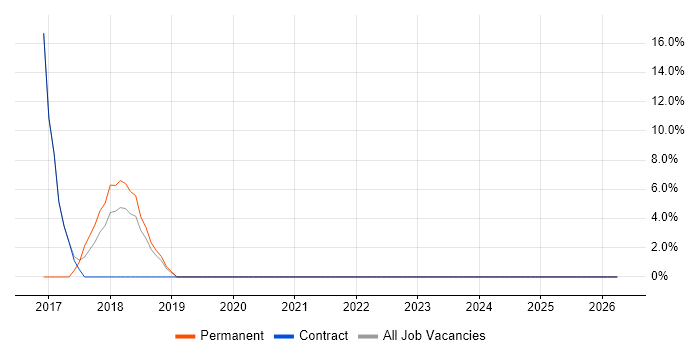 SAN job vacancy trend in Atherstone