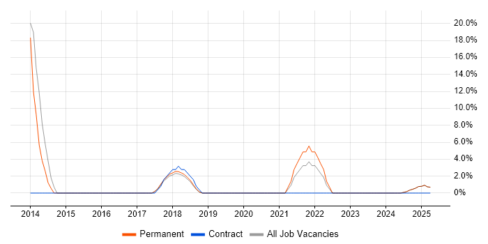 Job vacancy trend for SAP ERP in Atherstone