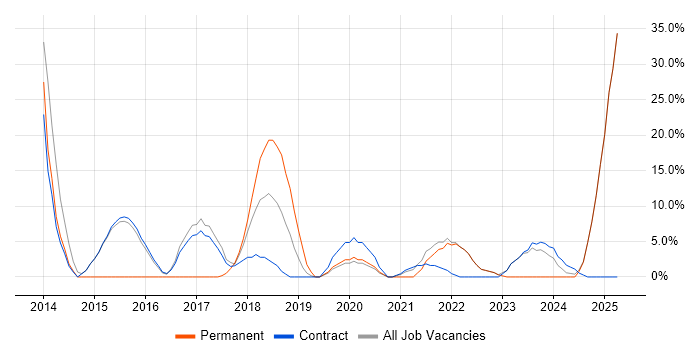 Job vacancy trend for SAP in Atherstone Job vacancy trend for SAP in Atherstone