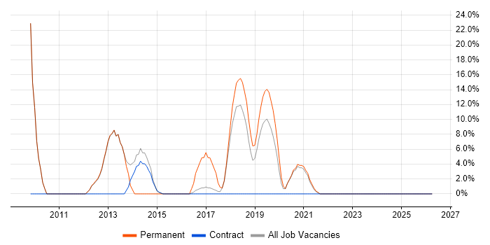 Service Delivery job vacancy trend in Atherstone