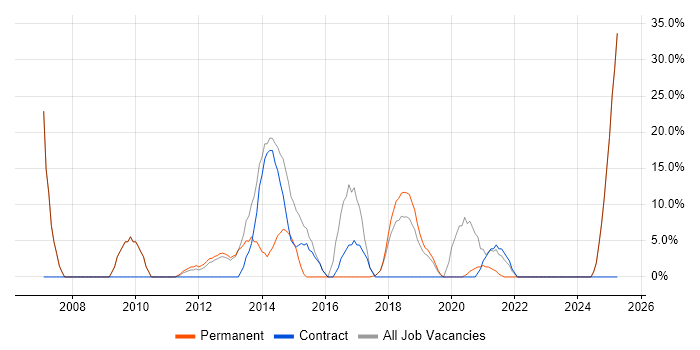 Job vacancy trend for SLA in Atherstone