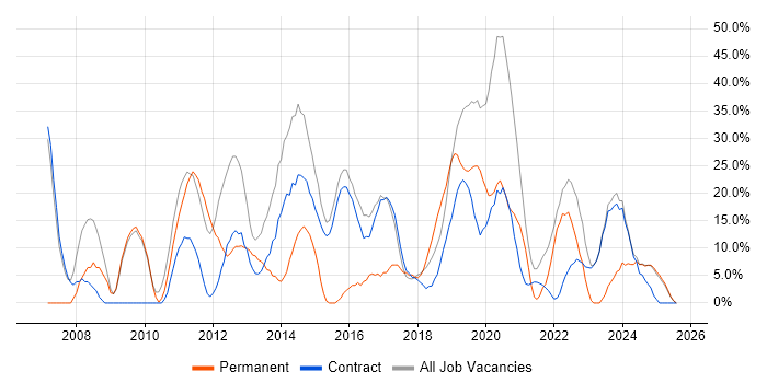 Job vacancy trend for Social Skills in Atherstone