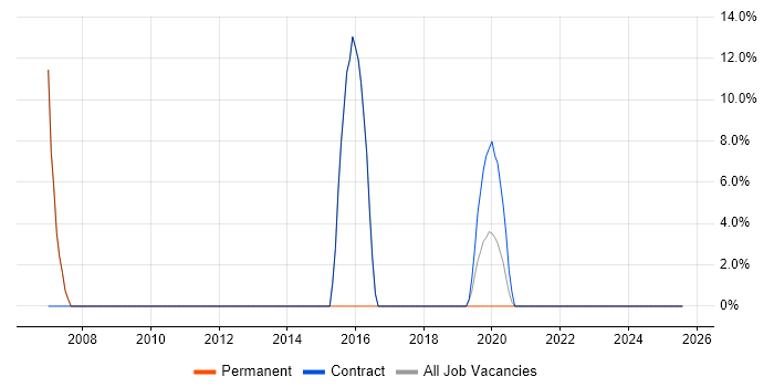 Job vacancy trend for Solutions Architect in Atherstone