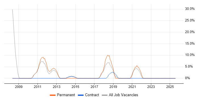 Job vacancy trend for SQL Server in Atherstone