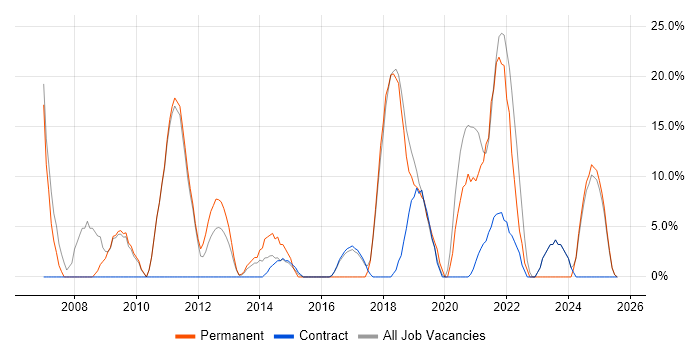 Job vacancy trend for SQL in Atherstone