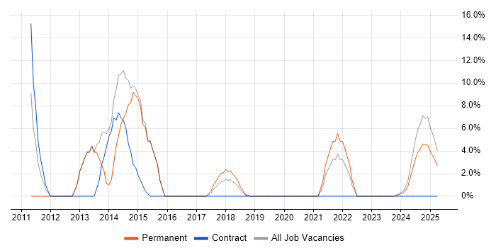Job vacancy trend for Support Engineer in Atherstone