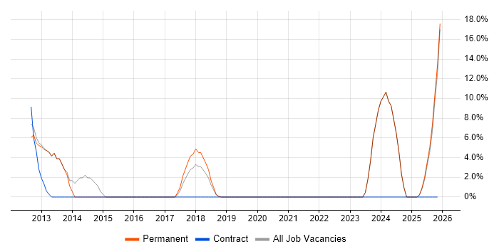 Systems Engineer job vacancy trend in Atherstone
