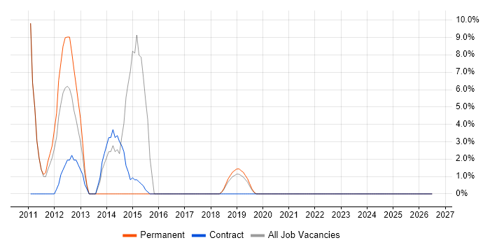 Technical Analyst job vacancy trend in Atherstone