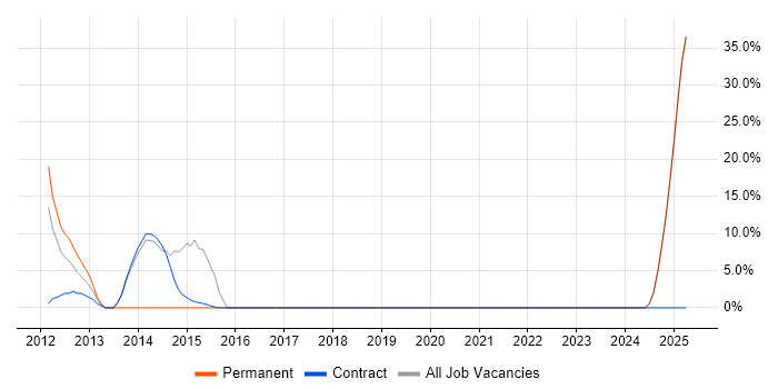 Job vacancy trend for Technical Support in Atherstone Job vacancy trend for Technical Support in Atherstone