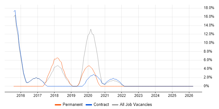 VMware Infrastructure job vacancy trend in Atherstone