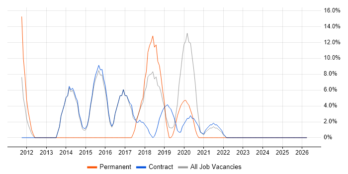 VMware job vacancy trend in Atherstone