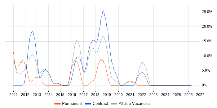Windows Server job vacancy trend in Atherstone
