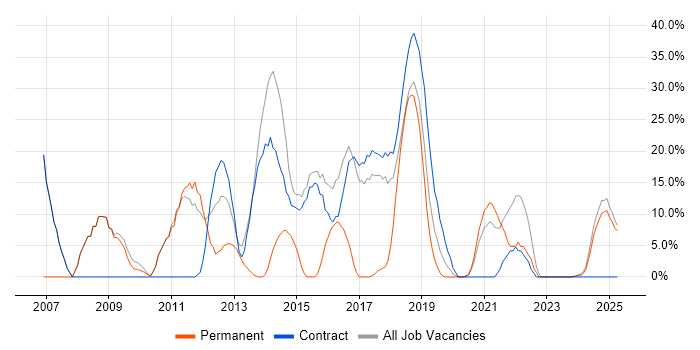 Job vacancy trend for Windows in Atherstone