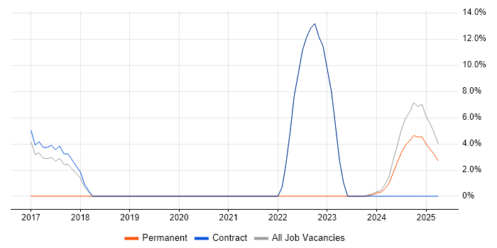 Job vacancy trend for WLAN in Atherstone