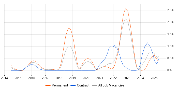 Job vacancy trend for Atlassian in Warwickshire Job vacancy trend for Atlassian in Warwickshire