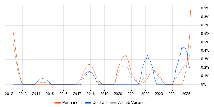 Job vacancy trend for Augmented Reality in Warwickshire