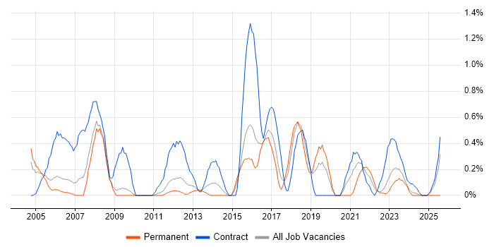 Job vacancy trend for Author in Warwickshire