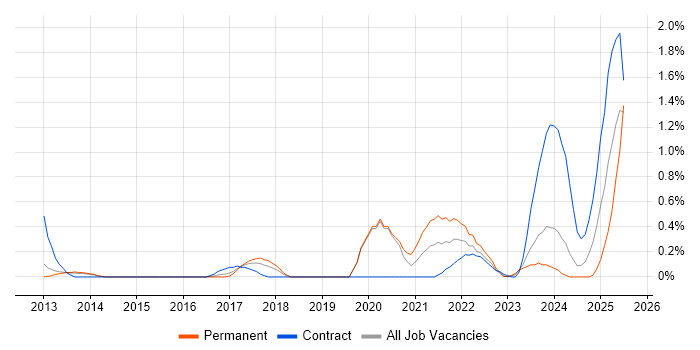 Job vacancy trend for Autodesk in Warwickshire