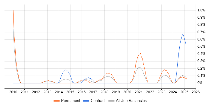 Job vacancy trend for Automation Analyst in Warwickshire Job vacancy trend for Automation Analyst in Warwickshire