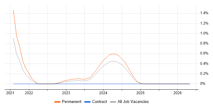 Automation Specialist job vacancy trend in Warwickshire