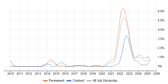 Job vacancy trend for Automotive SPICE in Warwickshire Job vacancy trend for Automotive SPICE in Warwickshire