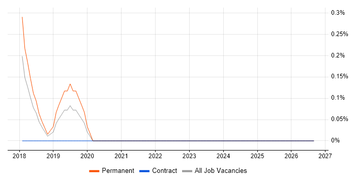 Autotask job vacancy trend in Warwickshire