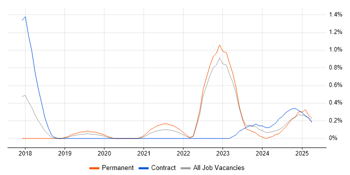Job vacancy trend for AWS Certification in Warwickshire Job vacancy trend for AWS Certification in Warwickshire