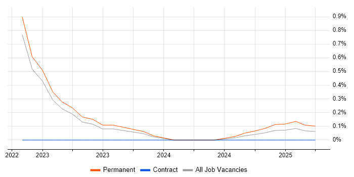Job vacancy trend for AWS Certified Cloud Practitioner in Warwickshire Job vacancy trend for AWS Certified Cloud Practitioner in Warwickshire