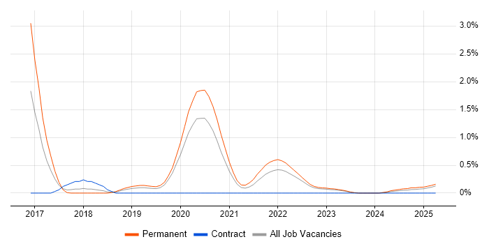 Job vacancy trend for AWS CloudFormation in Warwickshire Job vacancy trend for AWS CloudFormation in Warwickshire