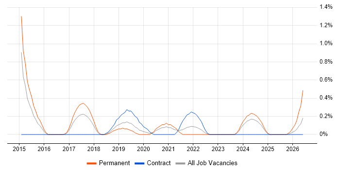 AWS Developer job vacancy trend in Warwickshire