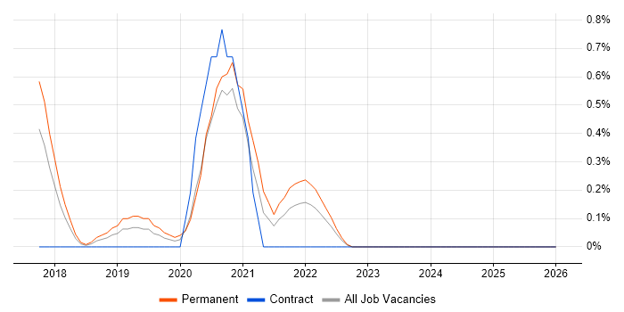 AWS Engineer job vacancy trend in Warwickshire
