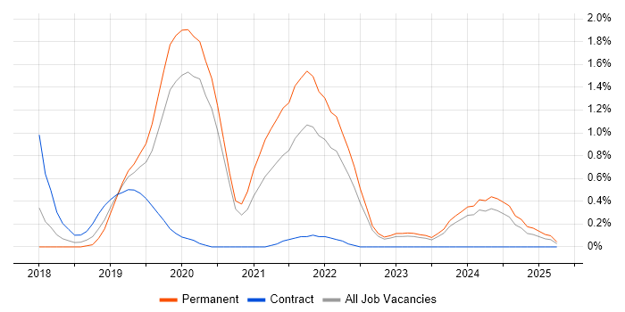 Job vacancy trend for AWS Lambda in Warwickshire Job vacancy trend for AWS Lambda in Warwickshire
