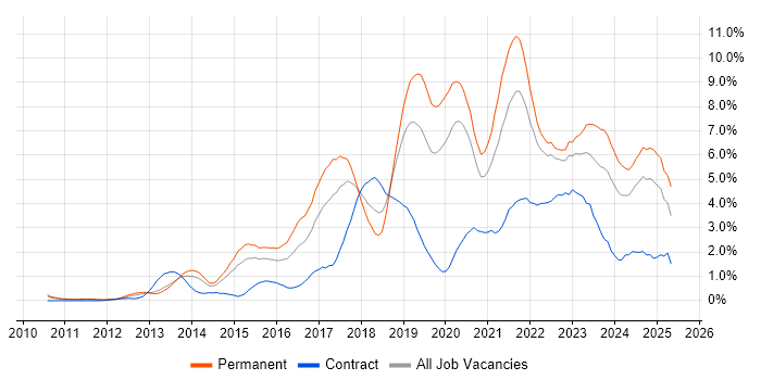 Job vacancy trend for AWS in Warwickshire Job vacancy trend for AWS in Warwickshire