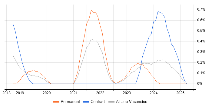 Job vacancy trend for Azure AKS in Warwickshire Job vacancy trend for Azure AKS in Warwickshire
