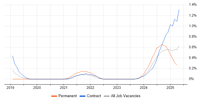 Job vacancy trend for Azure API Management in Warwickshire Job vacancy trend for Azure API Management in Warwickshire